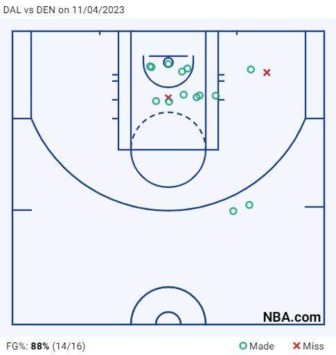 1699085615666046172.png DAL vs DEN on 11_04_2023.png